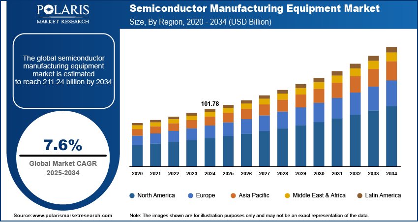 Semiconductor Manufacturing Equipment Market Size